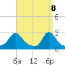 Tide chart for Point Judith, Scarborough State Beach, Rhode Island on 2025/04/8