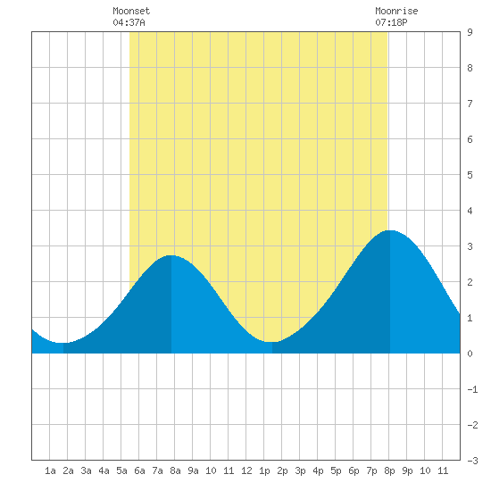 Tide chart for Point Judith, Scarborough State Beach on 2025/05/11