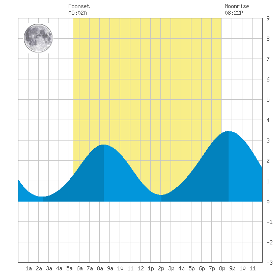 Tide chart for Point Judith, Scarborough State Beach on 2025/05/12
