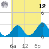 Tide chart for Point Judith, Scarborough State Beach, Rhode Island on 2025/05/12