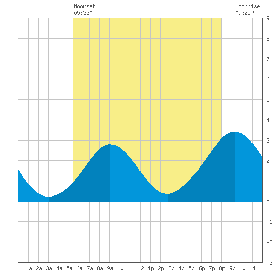 Tide chart for Point Judith, Scarborough State Beach on 2025/05/13