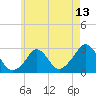 Tide chart for Point Judith, Scarborough State Beach, Rhode Island on 2025/05/13