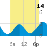 Tide chart for Point Judith, Scarborough State Beach, Rhode Island on 2025/05/14
