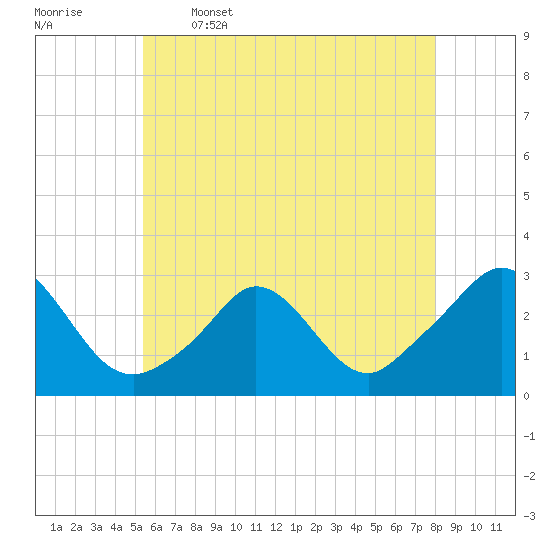 Tide chart for Point Judith, Scarborough State Beach on 2025/05/16