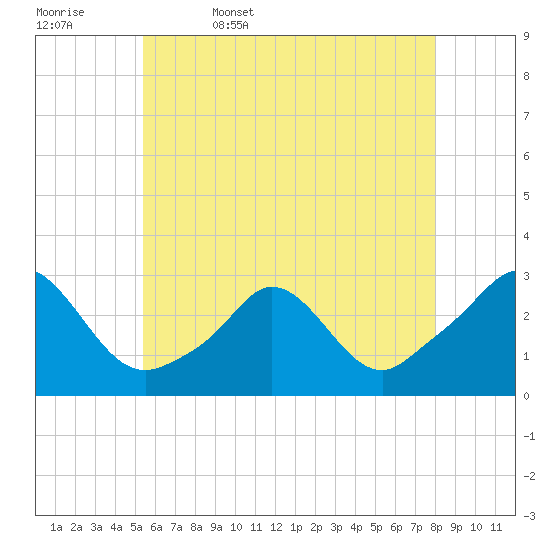 Tide chart for Point Judith, Scarborough State Beach on 2025/05/17