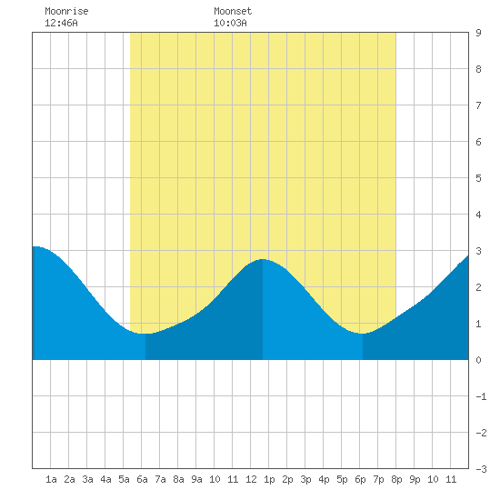 Tide chart for Point Judith, Scarborough State Beach on 2025/05/18
