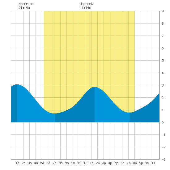 Tide chart for Point Judith, Scarborough State Beach on 2025/05/19