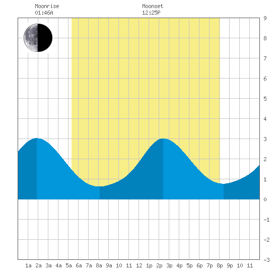 Tide chart for Point Judith, Scarborough State Beach on 2025/05/20