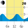 Tide chart for Point Judith, Scarborough State Beach, Rhode Island on 2025/05/20