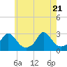 Tide chart for Point Judith, Scarborough State Beach, Rhode Island on 2025/05/21