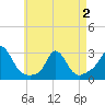 Tide chart for Point Judith, Scarborough State Beach, Rhode Island on 2025/05/2
