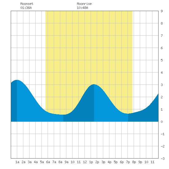 Tide chart for Point Judith, Scarborough State Beach on 2025/05/03