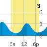 Tide chart for Point Judith, Scarborough State Beach, Rhode Island on 2025/05/3