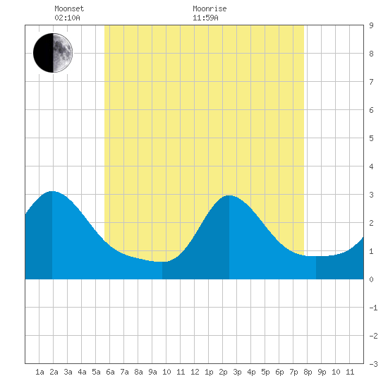 Tide chart for Point Judith, Scarborough State Beach on 2025/05/04
