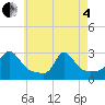 Tide chart for Point Judith, Scarborough State Beach, Rhode Island on 2025/05/4