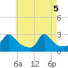 Tide chart for Point Judith, Scarborough State Beach, Rhode Island on 2025/05/5