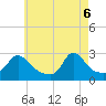 Tide chart for Point Judith, Scarborough State Beach, Rhode Island on 2025/05/6