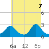 Tide chart for Point Judith, Scarborough State Beach, Rhode Island on 2025/05/7