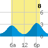 Tide chart for Point Judith, Scarborough State Beach, Rhode Island on 2025/05/8