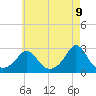 Tide chart for Point Judith, Scarborough State Beach, Rhode Island on 2025/05/9