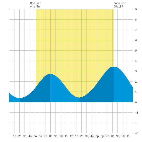 Tide chart for Point Judith, Scarborough State Beach on 2025/06/10