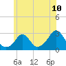 Tide chart for Point Judith, Scarborough State Beach, Rhode Island on 2025/06/10
