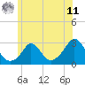 Tide chart for Point Judith, Scarborough State Beach, Rhode Island on 2025/06/11