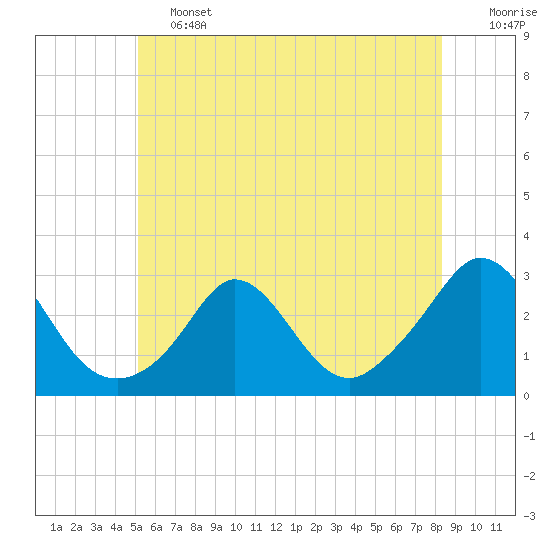 Tide chart for Point Judith, Scarborough State Beach on 2025/06/13
