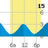 Tide chart for Point Judith, Scarborough State Beach, Rhode Island on 2025/06/15