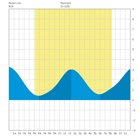 Tide chart for Point Judith, Scarborough State Beach on 2025/06/16