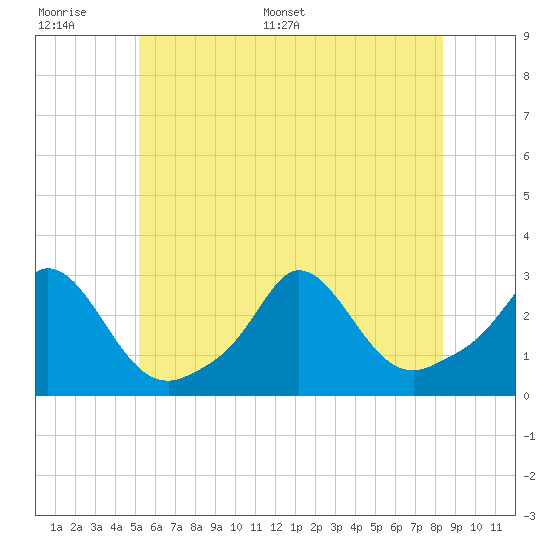 Tide chart for Point Judith, Scarborough State Beach on 2025/06/17