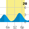 Tide chart for Point Judith, Scarborough State Beach, Rhode Island on 2025/06/20