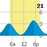 Tide chart for Point Judith, Scarborough State Beach, Rhode Island on 2025/06/21