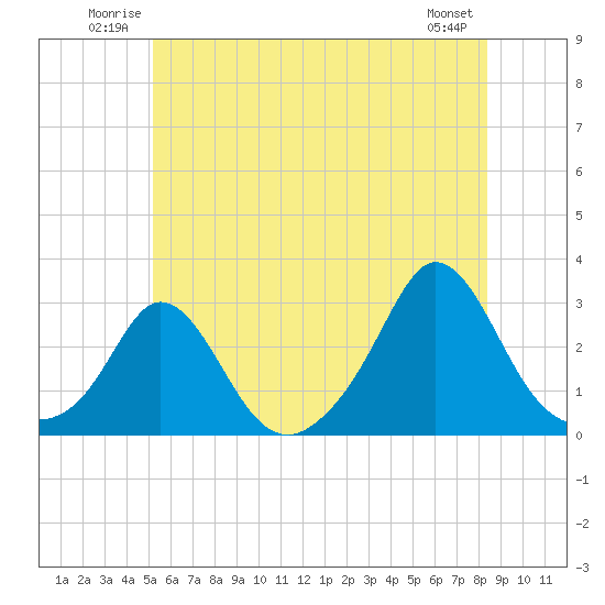 Tide chart for Point Judith, Scarborough State Beach on 2025/06/22