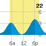 Tide chart for Point Judith, Scarborough State Beach, Rhode Island on 2025/06/22