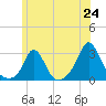 Tide chart for Point Judith, Scarborough State Beach, Rhode Island on 2025/06/24
