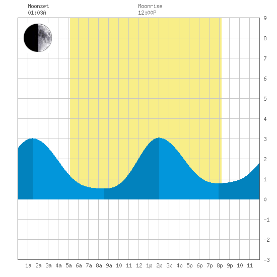Tide chart for Point Judith, Scarborough State Beach on 2025/06/02