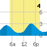 Tide chart for Point Judith, Scarborough State Beach, Rhode Island on 2025/06/4