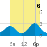 Tide chart for Point Judith, Scarborough State Beach, Rhode Island on 2025/06/6