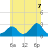 Tide chart for Point Judith, Scarborough State Beach, Rhode Island on 2025/06/7