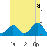 Tide chart for Point Judith, Scarborough State Beach, Rhode Island on 2025/06/8