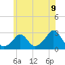 Tide chart for Point Judith, Scarborough State Beach, Rhode Island on 2025/06/9