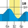 Tide chart for Point Latouche, Yakutat Bay, Alaska on 2022/02/10
