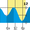 Tide chart for Point Latouche, Alaska on 2022/04/12