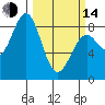 Tide chart for Point Latouche, Alaska on 2023/03/14