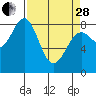 Tide chart for Point Latouche, Alaska on 2023/03/28