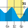 Tide chart for Point Latouche, Alaska on 2023/03/31