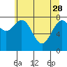 Tide chart for Point Latouche, Yakutat Bay, Alaska on 2023/04/28