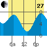 Tide chart for Point Latouche, Yakutat Bay, Alaska on 2023/05/27
