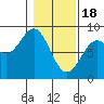 Tide chart for Point Latouche, Yakutat Bay, Alaska on 2024/02/18